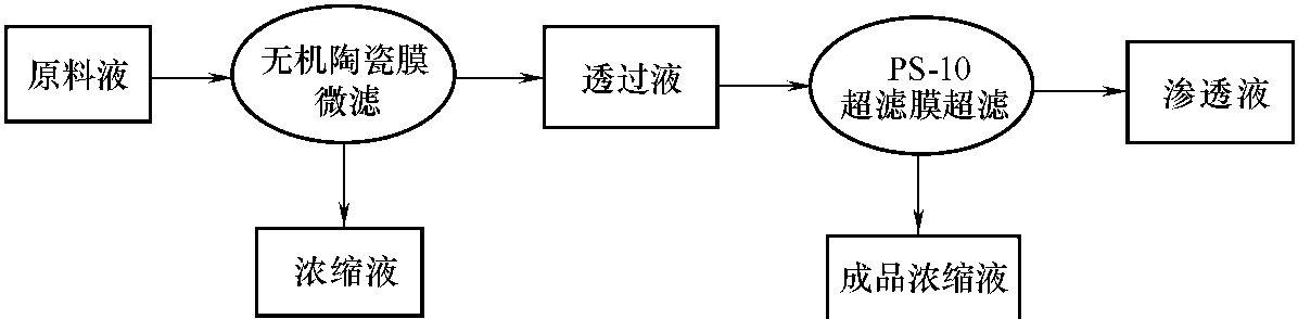 2.5 微滤—超滤组合工艺纯化茶皂素的研究